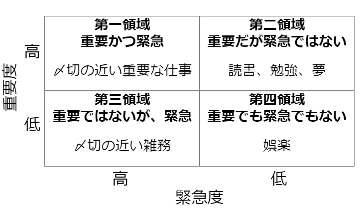 重要緊急マトリクス