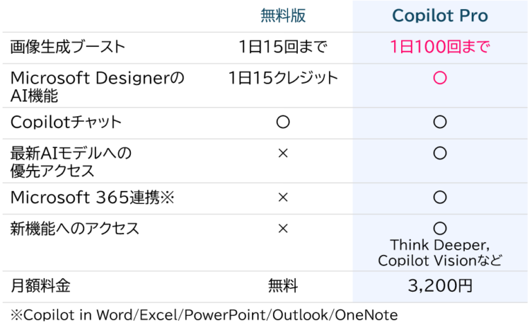 【無料なのに優秀】Copilotの画像生成の使い方・コツ(実は上位互換ツールも) | 仕事攻略本